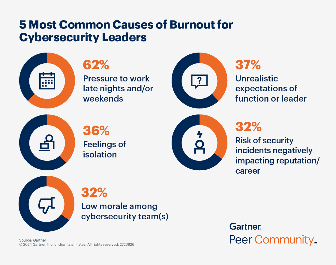 burnout-causes-cyber-security-leaders