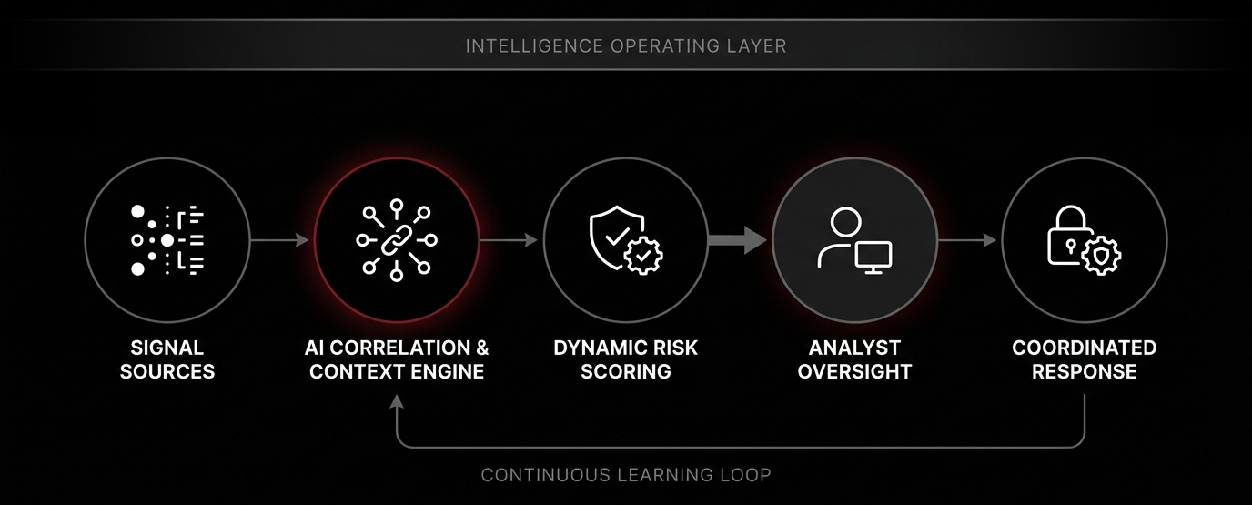 INTELLIGENCE OPERATING LAYER